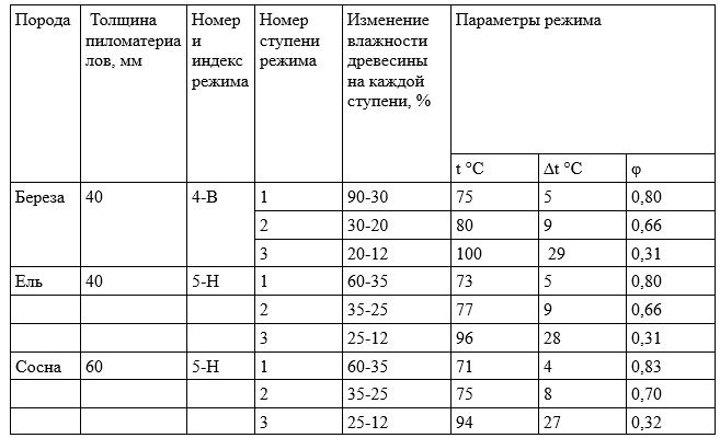 Час висихання деревини після дощу: оптимальні умови та поради