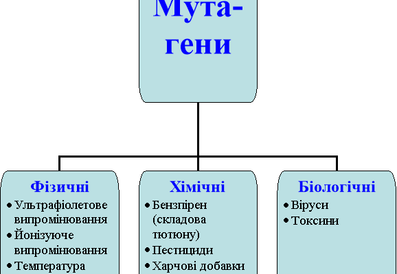 Застосування мутагенів у селекції: цілі та методи оптимізації процесів