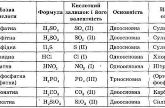 Яка кислота вбиває: небезпечні речовини та їх вплив на організм