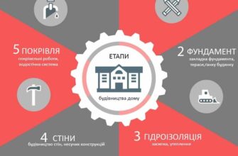 На якому етапі будівництва оформити прописку в новому будинку?