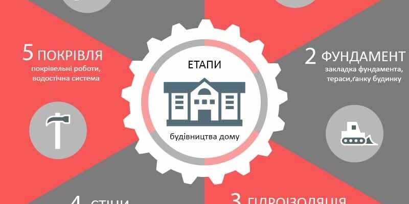 На якому етапі будівництва оформити прописку в новому будинку?