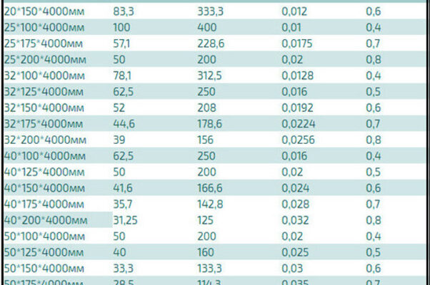 Скільки шести метрових колод уміщується в одному кубічному метрі?