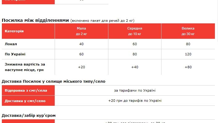 Скільки коштує пакування посилки на пошті в Україні: актуальні ціни