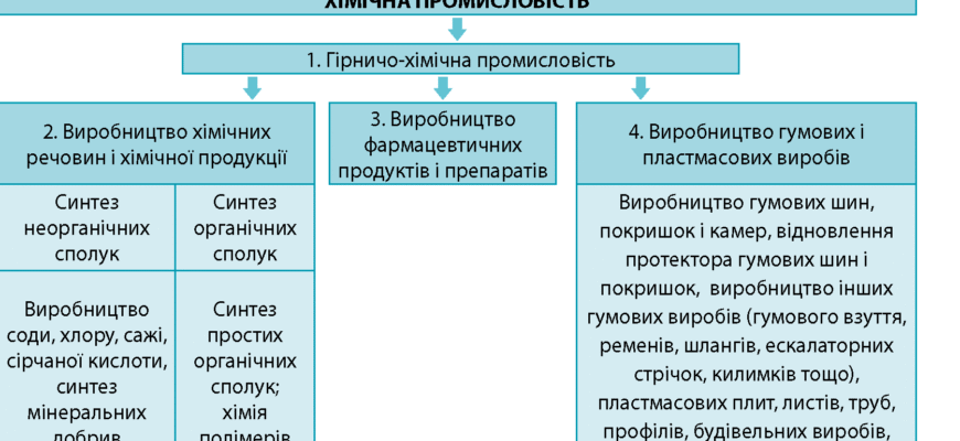 Негативний вплив хімічної промисловості на здоров’я і довкілля