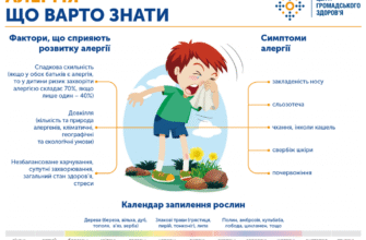 Що в організмі допомагає боротися з алергією: ключові елементи захисту