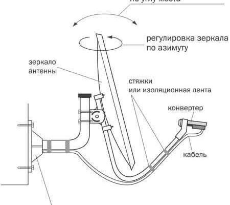 Як правильно налаштувати антену Триколор ТВ для найкращого сигналу?