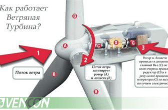 Як генерується електроенергія за допомогою вітряних установок
