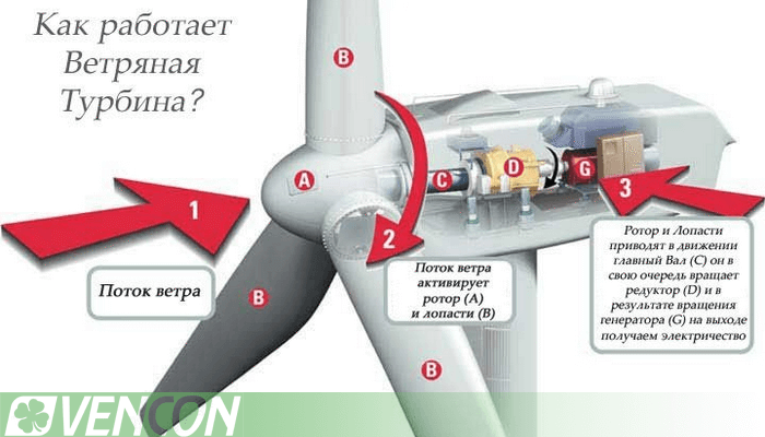 Як генерується електроенергія за допомогою вітряних установок
