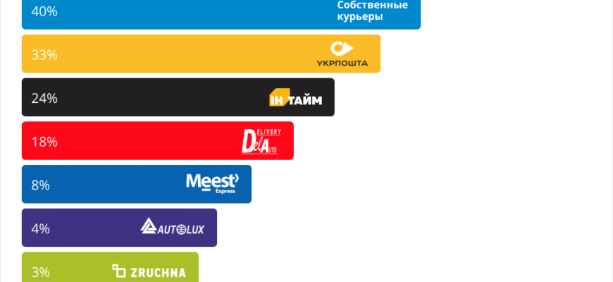 Найкраща служба доставки в Україні: рейтинг та відгуки користувачів