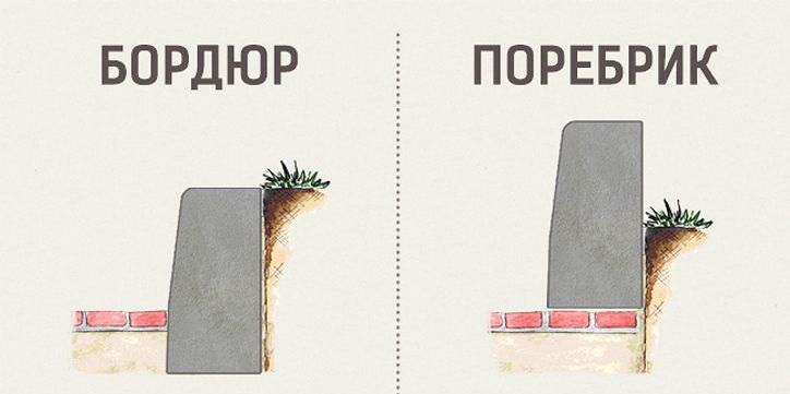Бордюр чи поребрик: різниця в термінах та їх використання