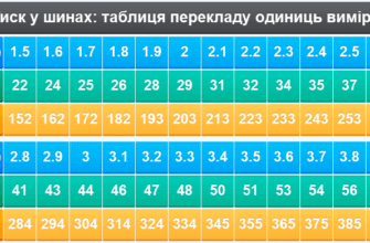 Оптимальний тиск у шинах: який рівень безпечний і економічний?