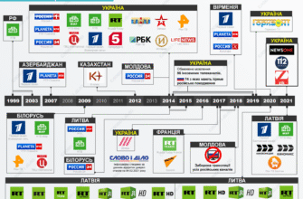 Кількість телевізійних каналів у Росії: повний огляд і статистика