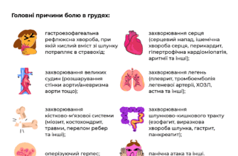 Біль у грудях з правого боку: основні причини та можливі рішення
