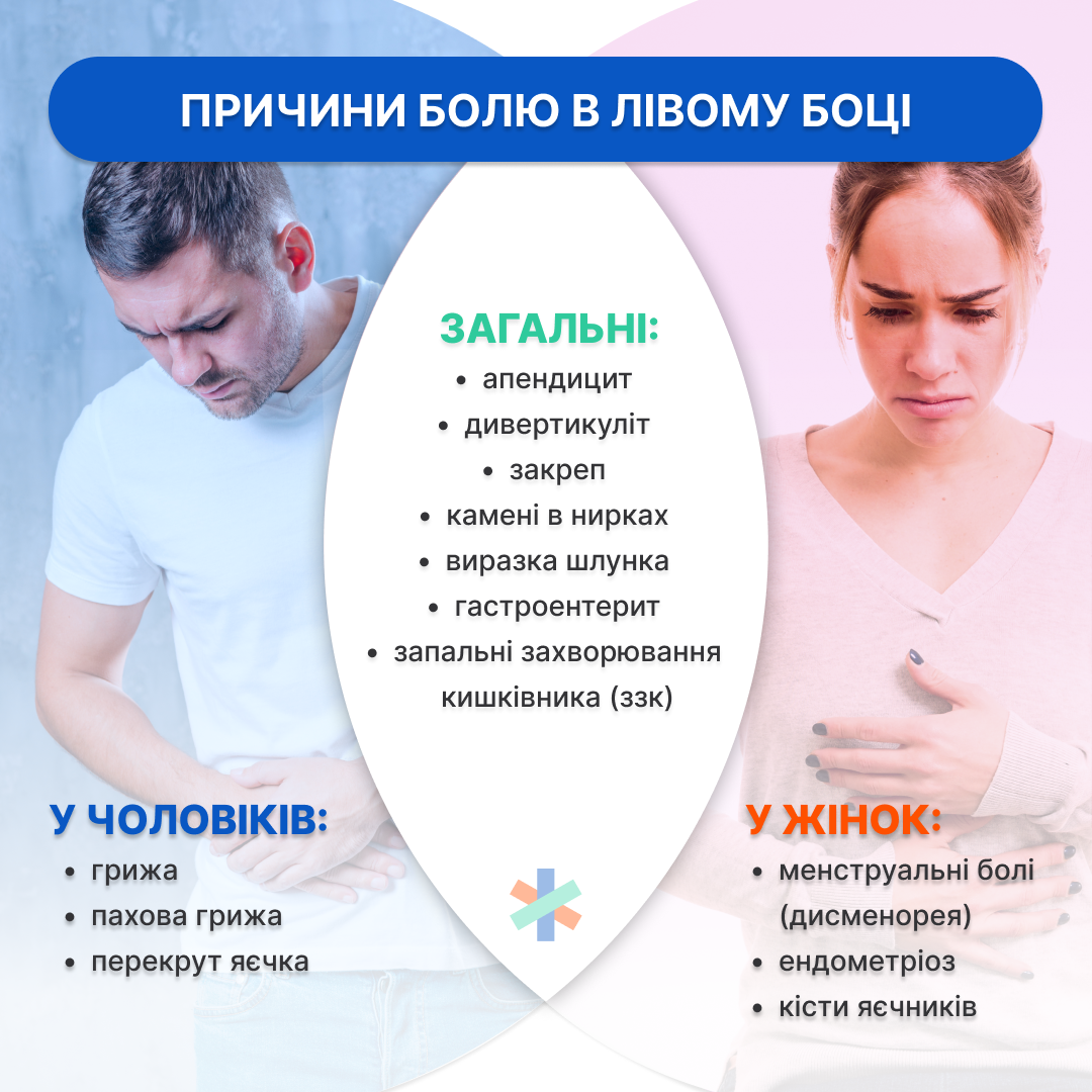 Біль у паху — що ховається за цим симптомом? - ЄВРОКЛІНІК ...