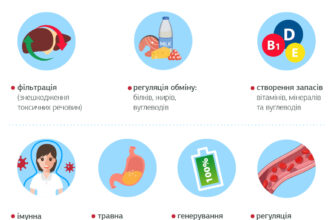 Біль в Області Печінки: Причини, Симптоми та Методи Лікування