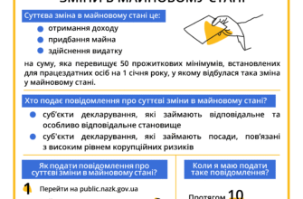 Чи обов’язково подавати декларацію при суттєвих змінах у майні?