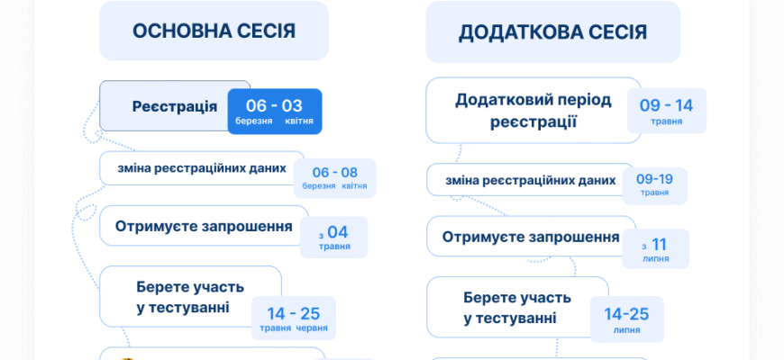 Чи обов’язково складати НМТ для вступу до коледжу: важливі аспекти