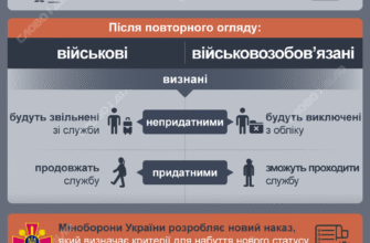 Чи потрібно обмежено придатним проходити ВЛК: аналіз та рекомендації