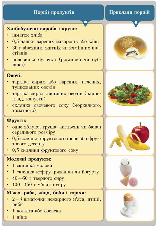Харчовий раціон - Основи здоров'я. 6 клас. Бех