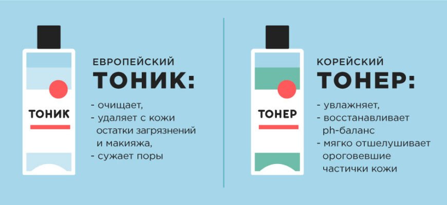 Чим відрізняється тонік від тонера: огляд і порівняння продуктів догляду