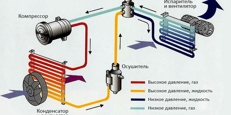 Чим заправляють кондиціонер: правильний фреон для вашого авто
