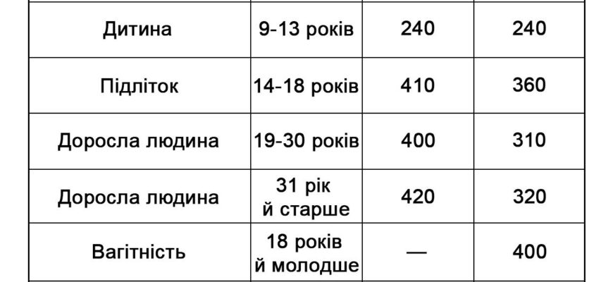 Денна норма магнію: скільки потрібно вживати для оптимального здоров’я