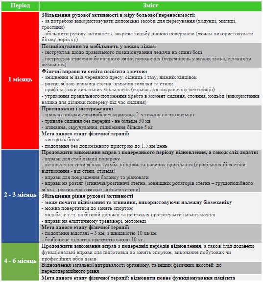 Реабілітація після перелому руки, ключиці, ліктя, плечової кістки ...