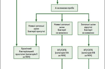 Ефективні ліки для лікування хронічного простатиту: огляд і рекомендації