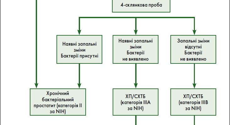 Ефективні ліки для лікування хронічного простатиту: огляд і рекомендації