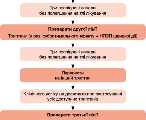 Ефективні методи лікування неврологічного головного болю: поради та підходи