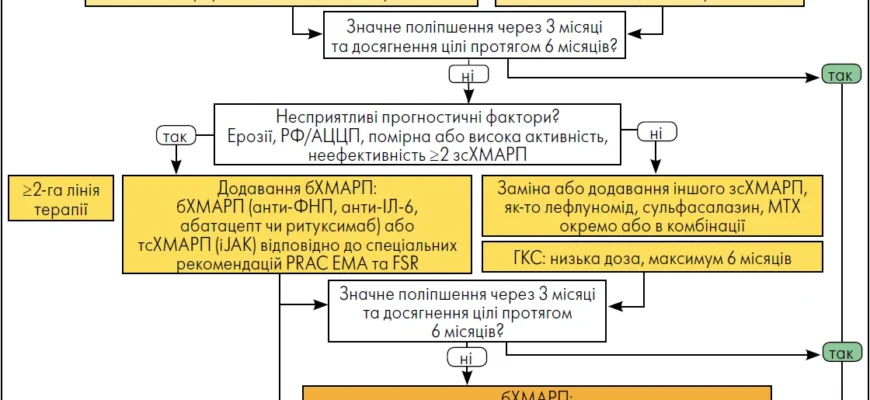 Ефективні методи лікування ревматизму: рекомендації експертів