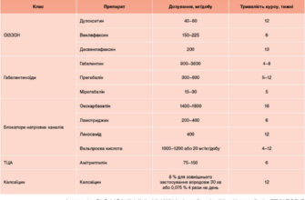 Ефективні препарати для лікування нейропатичного болю: огляд та рекомендації