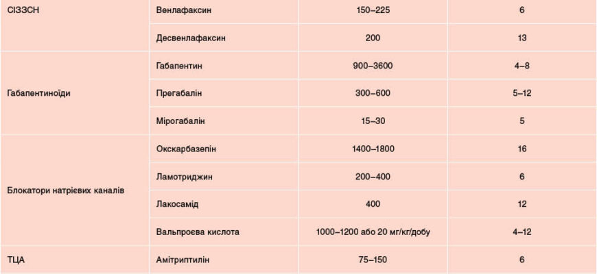 Ефективні препарати для лікування нейропатичного болю: огляд та рекомендації
