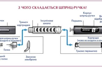 Коли приймати інсулін: оптимальний рівень цукру в крові для ін’єкцій