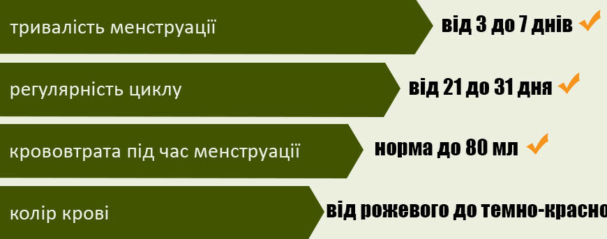 Кров’янисті виділення після місячних: причини та коли звертатися до лікаря