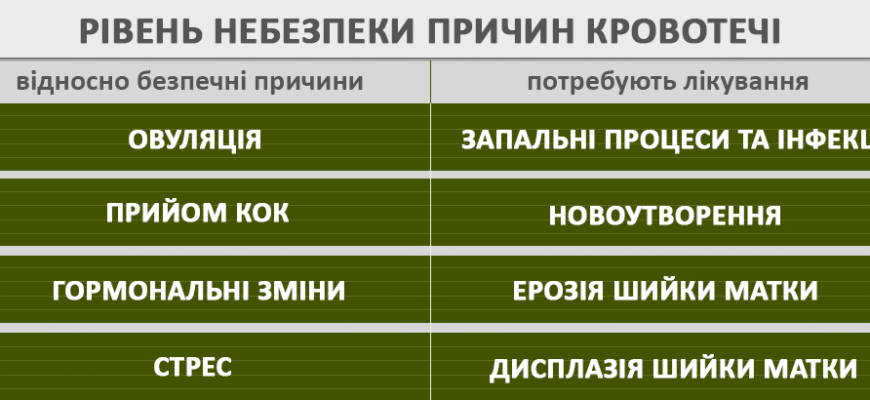 Кровотеча після встановлення спіралі: причини та коли турбуватися