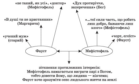 Ким уперше постав Мефістофель перед Фаустом: образ і значення