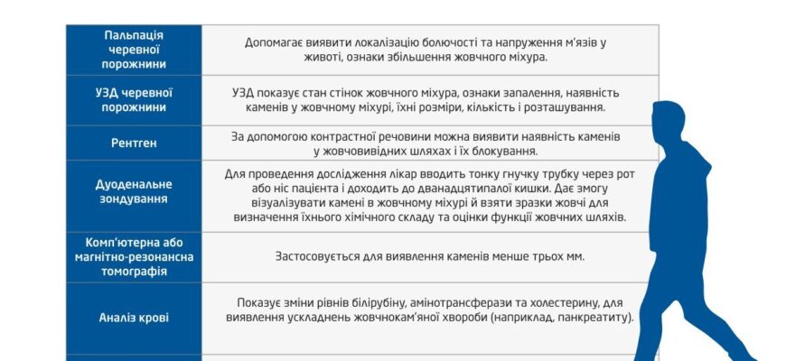 Найефективніші методи розчинення каменів в жовчному міхурі