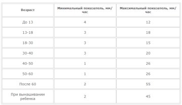 ШОЕ: що таке, аналіз, як проводиться, аналіз для вагітних, норма ...