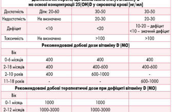 Оптимальне щоденне споживання вітаміну D для вашого здоров’я
