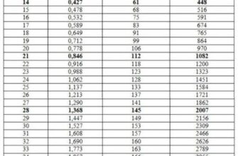 Оптимальний раціон для годування бройлерів після місяця життя