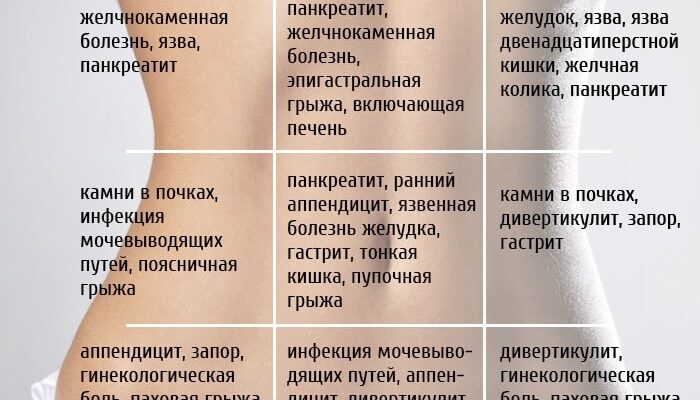 Причини та лікування болю справа від пупка: що потрібно знати