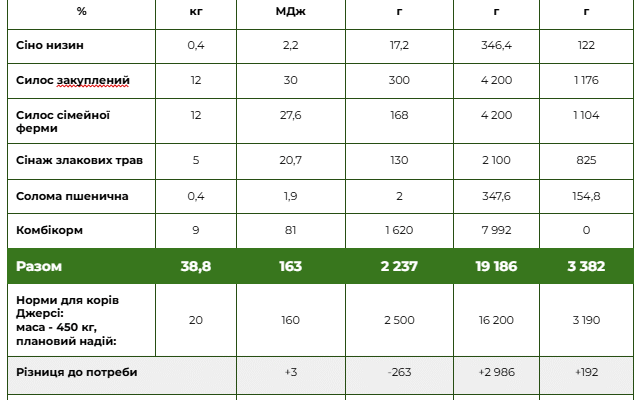 Раціон годівлі корови для підвищення молочності: оптимальні поради