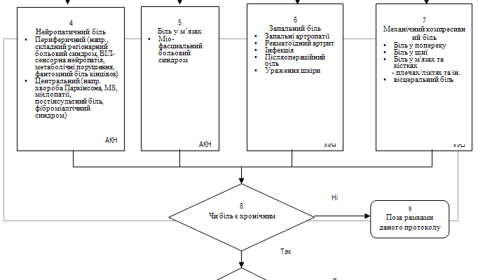 Рекомендації з управління нейропатичним болем у онкологічних пацієнтів
