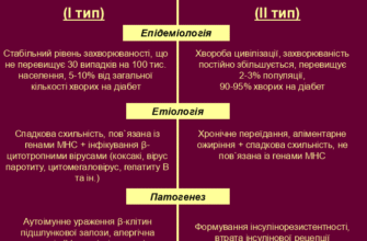 Різниця між діабетом 1 та 2 типу: головні відмінності та особливості