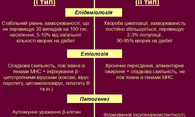 Різниця між діабетом 1 та 2 типу: головні відмінності та особливості