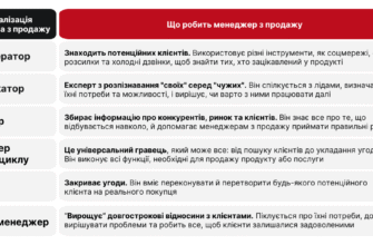 Що робить менеджер: основні обов’язки та сфери діяльності спеціаліста