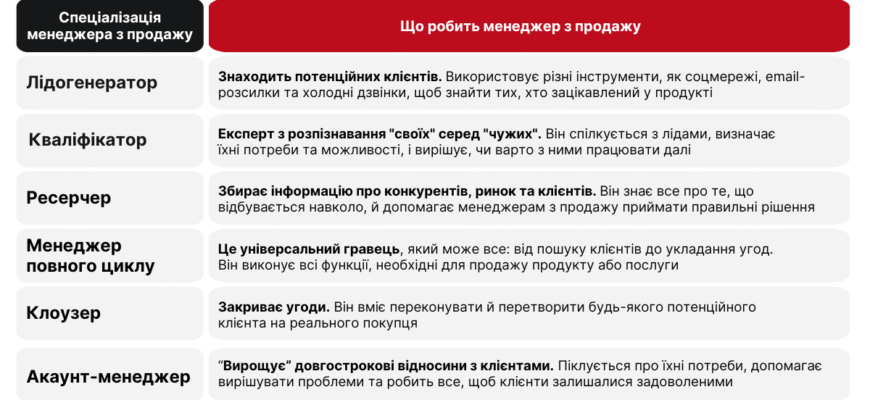 Що робить менеджер: основні обов’язки та сфери діяльності спеціаліста