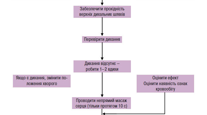 Що робити негайно після дефібриляції: кроки для ефективного відновлення