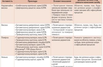 Шкідливі наслідки кортикостероїдів: ризики для здоров’я та побічні ефекти
